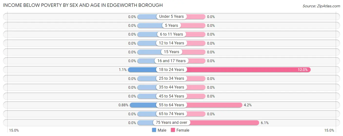 Income Below Poverty by Sex and Age in Edgeworth borough