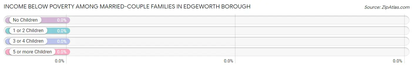 Income Below Poverty Among Married-Couple Families in Edgeworth borough