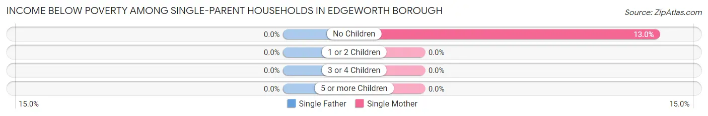 Income Below Poverty Among Single-Parent Households in Edgeworth borough