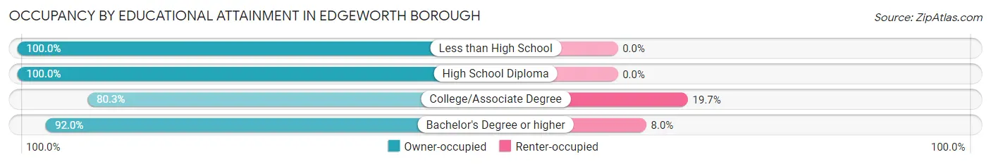Occupancy by Educational Attainment in Edgeworth borough