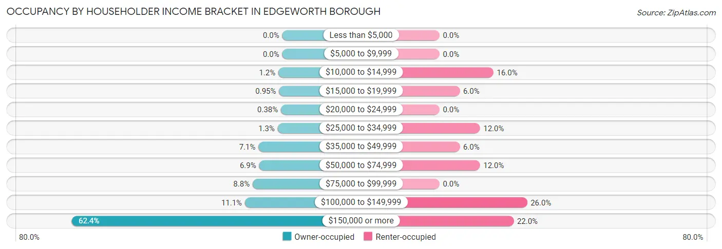 Occupancy by Householder Income Bracket in Edgeworth borough