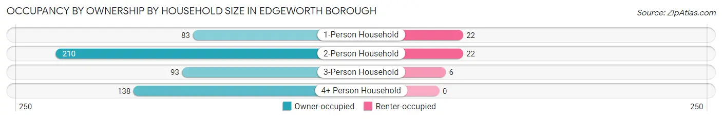 Occupancy by Ownership by Household Size in Edgeworth borough