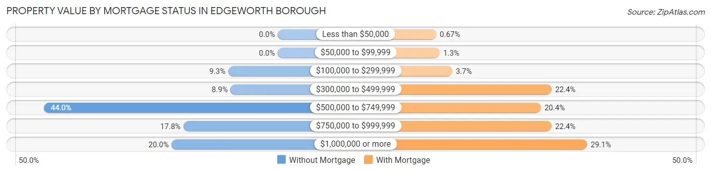 Property Value by Mortgage Status in Edgeworth borough