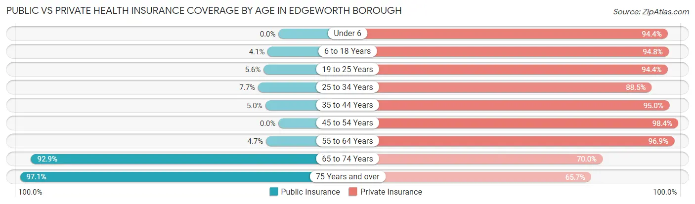 Public vs Private Health Insurance Coverage by Age in Edgeworth borough