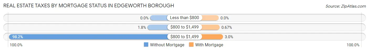 Real Estate Taxes by Mortgage Status in Edgeworth borough