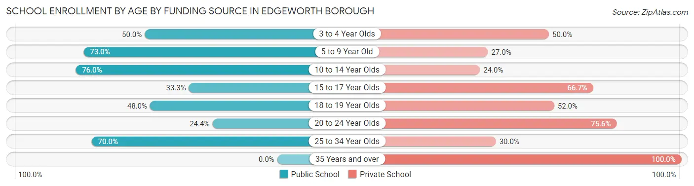 School Enrollment by Age by Funding Source in Edgeworth borough