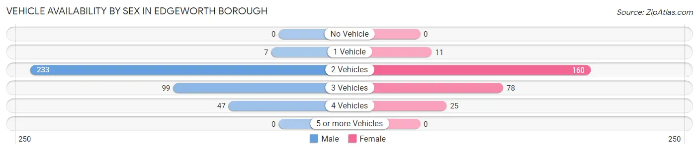 Vehicle Availability by Sex in Edgeworth borough