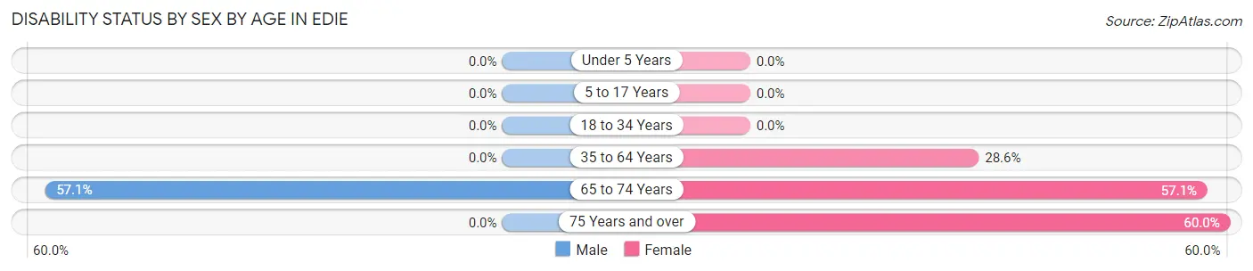 Disability Status by Sex by Age in Edie