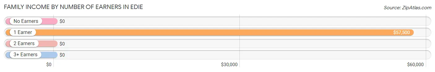 Family Income by Number of Earners in Edie