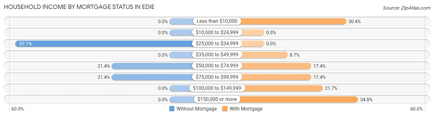 Household Income by Mortgage Status in Edie