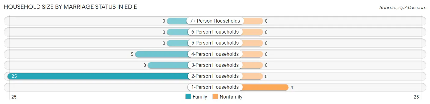 Household Size by Marriage Status in Edie