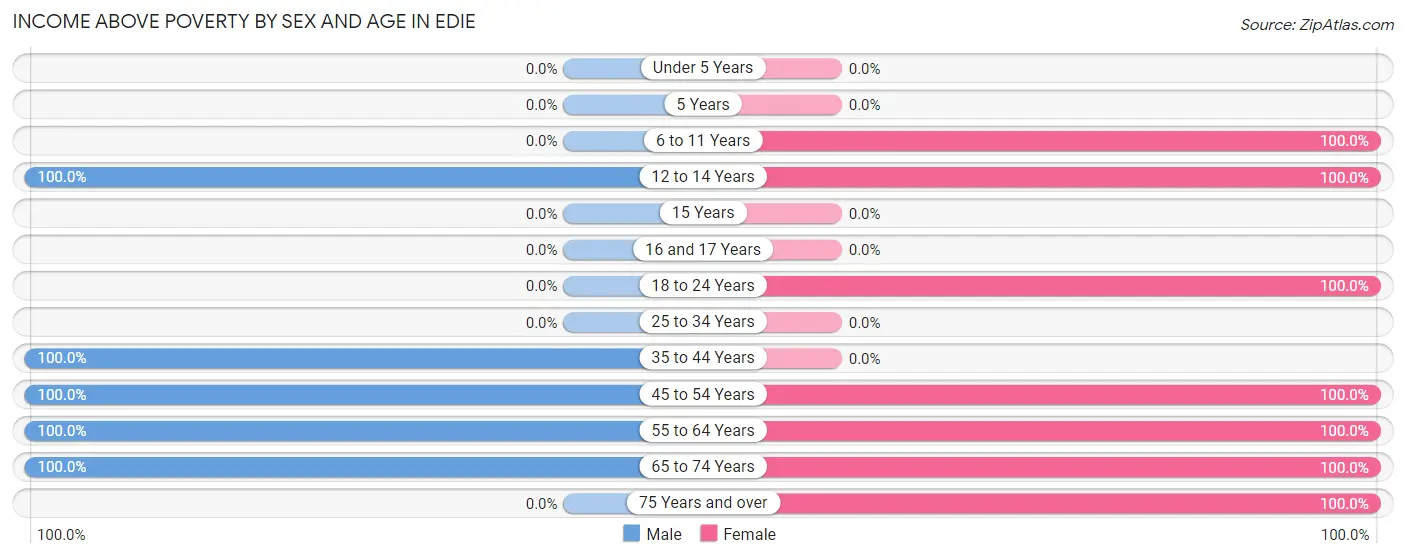Income Above Poverty by Sex and Age in Edie