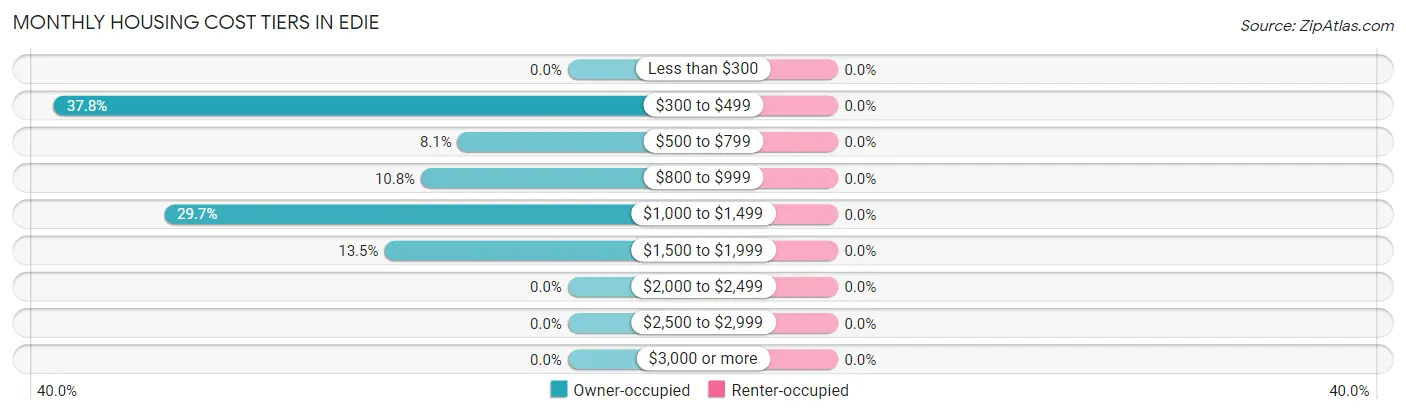 Monthly Housing Cost Tiers in Edie