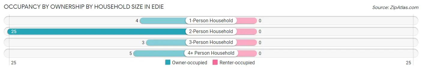 Occupancy by Ownership by Household Size in Edie