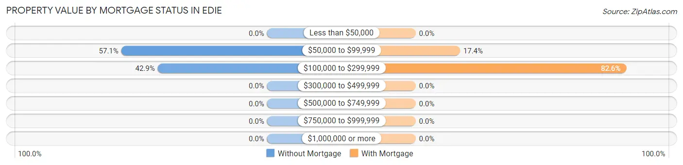 Property Value by Mortgage Status in Edie