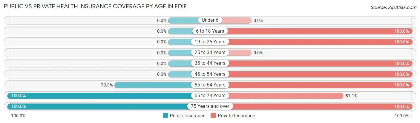 Public vs Private Health Insurance Coverage by Age in Edie