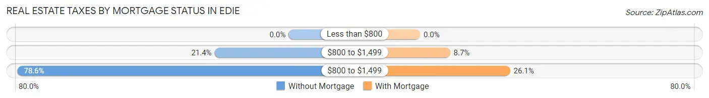 Real Estate Taxes by Mortgage Status in Edie