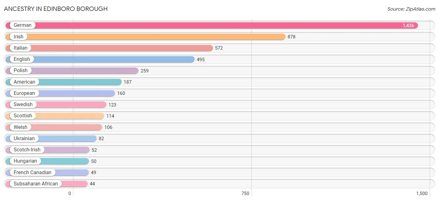 Ancestry in Edinboro borough