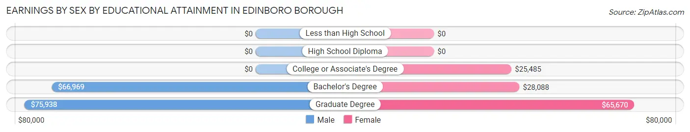 Earnings by Sex by Educational Attainment in Edinboro borough