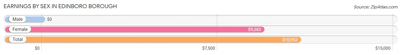 Earnings by Sex in Edinboro borough