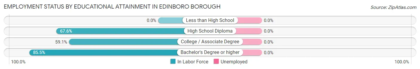 Employment Status by Educational Attainment in Edinboro borough