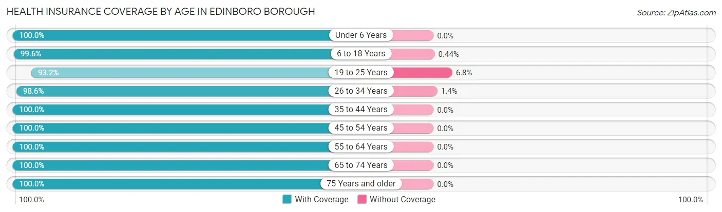 Health Insurance Coverage by Age in Edinboro borough