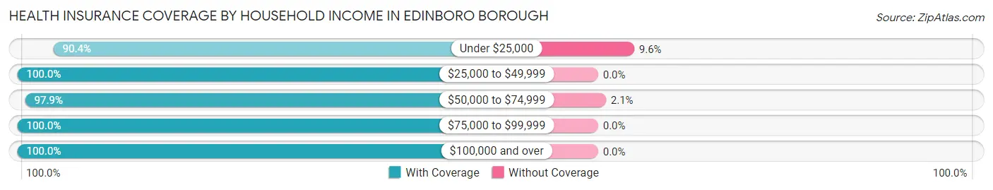 Health Insurance Coverage by Household Income in Edinboro borough