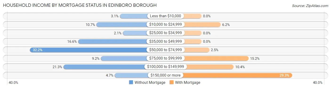 Household Income by Mortgage Status in Edinboro borough