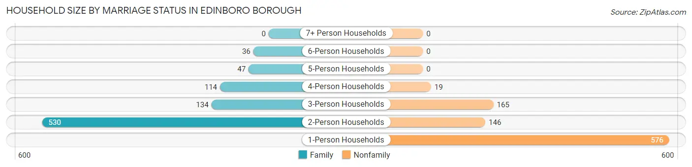 Household Size by Marriage Status in Edinboro borough