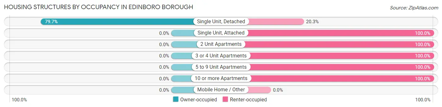 Housing Structures by Occupancy in Edinboro borough
