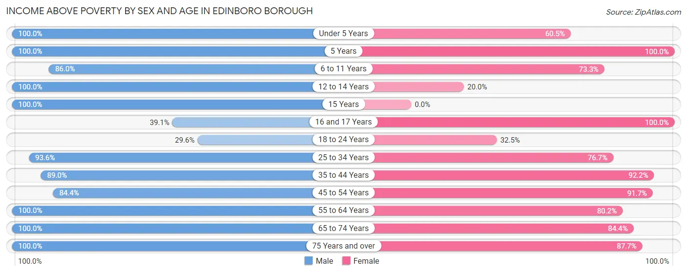 Income Above Poverty by Sex and Age in Edinboro borough