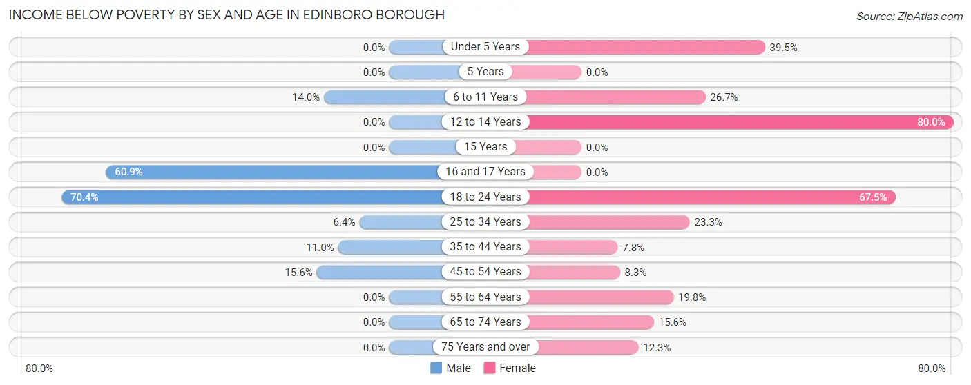 Income Below Poverty by Sex and Age in Edinboro borough