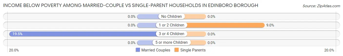 Income Below Poverty Among Married-Couple vs Single-Parent Households in Edinboro borough