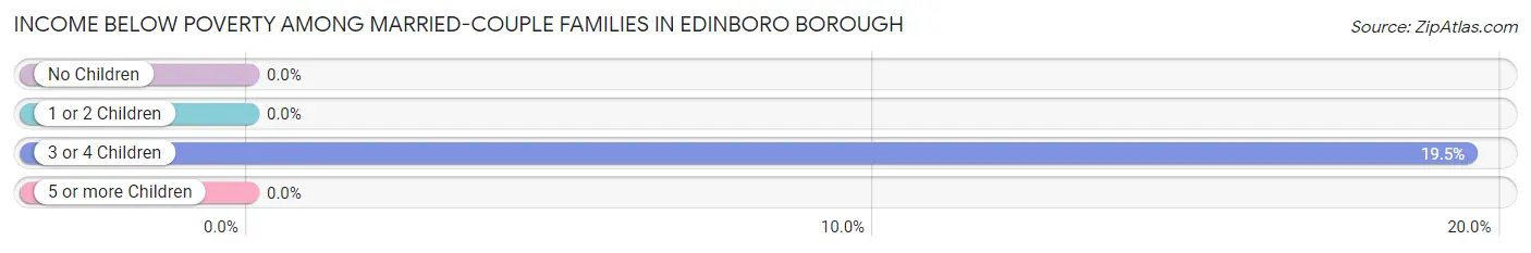 Income Below Poverty Among Married-Couple Families in Edinboro borough