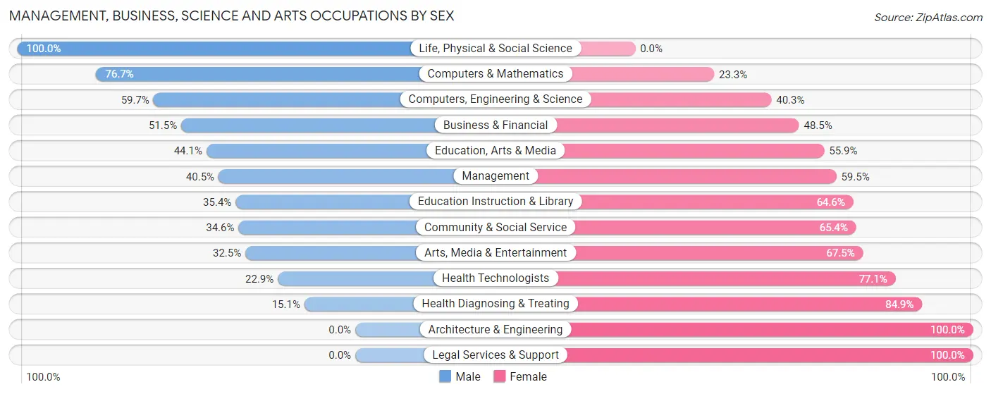 Management, Business, Science and Arts Occupations by Sex in Edinboro borough