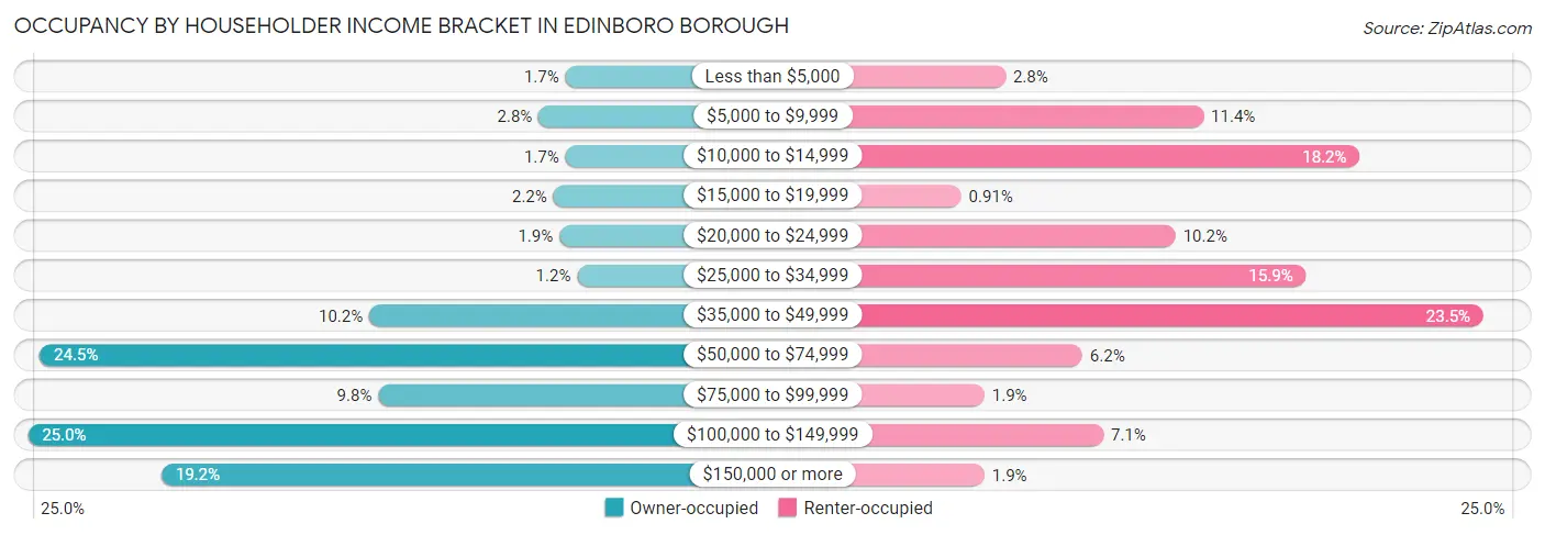 Occupancy by Householder Income Bracket in Edinboro borough