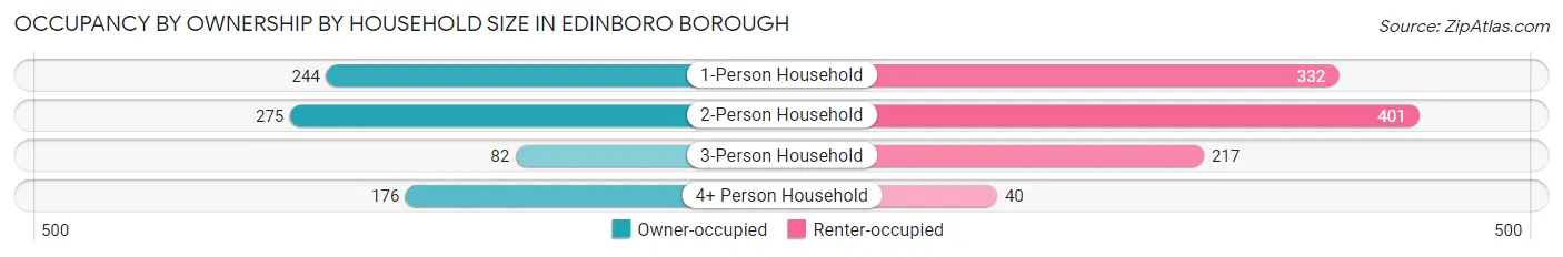 Occupancy by Ownership by Household Size in Edinboro borough