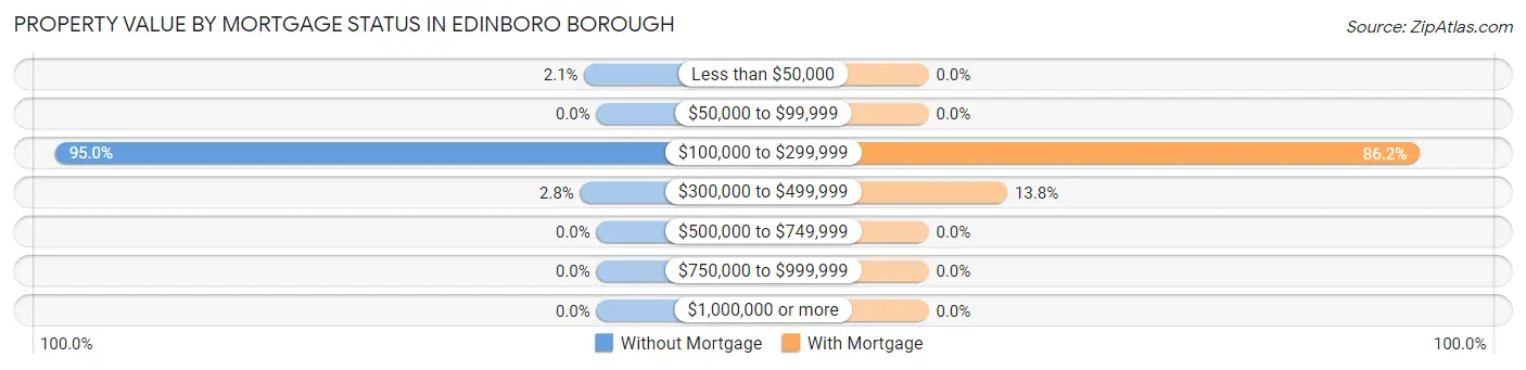 Property Value by Mortgage Status in Edinboro borough