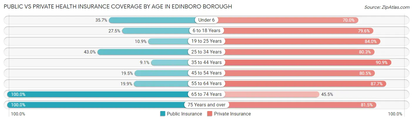 Public vs Private Health Insurance Coverage by Age in Edinboro borough