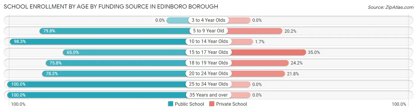 School Enrollment by Age by Funding Source in Edinboro borough