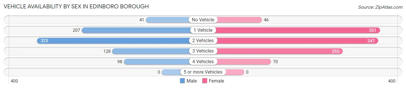 Vehicle Availability by Sex in Edinboro borough