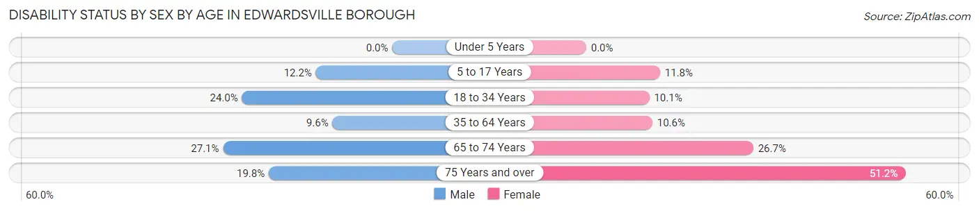 Disability Status by Sex by Age in Edwardsville borough