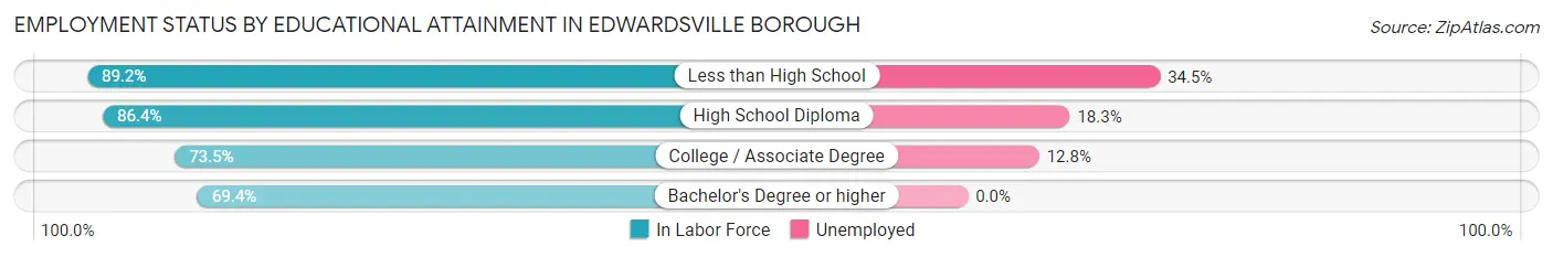 Employment Status by Educational Attainment in Edwardsville borough