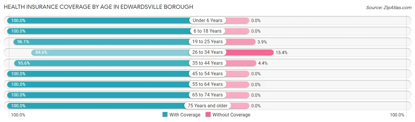 Health Insurance Coverage by Age in Edwardsville borough