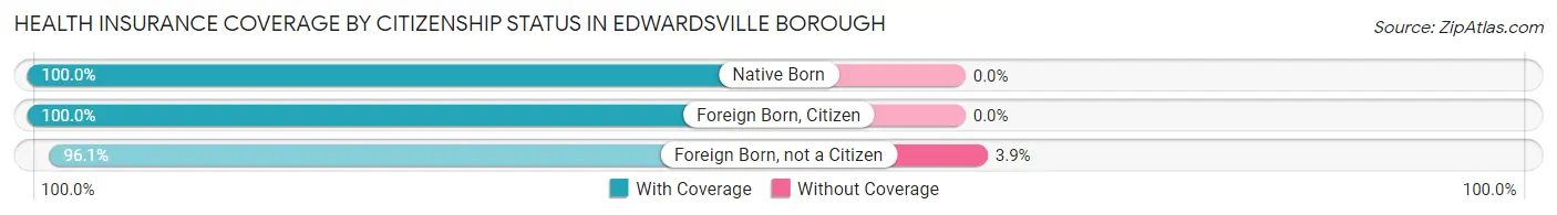 Health Insurance Coverage by Citizenship Status in Edwardsville borough
