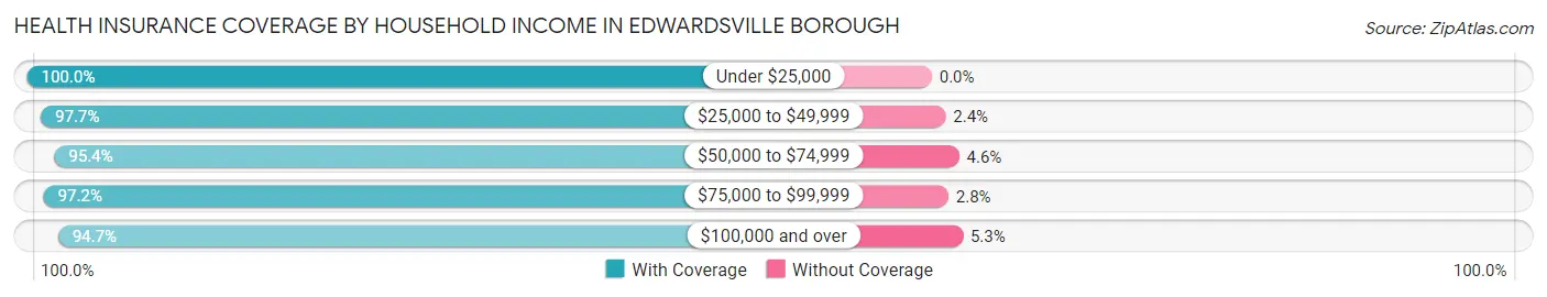 Health Insurance Coverage by Household Income in Edwardsville borough