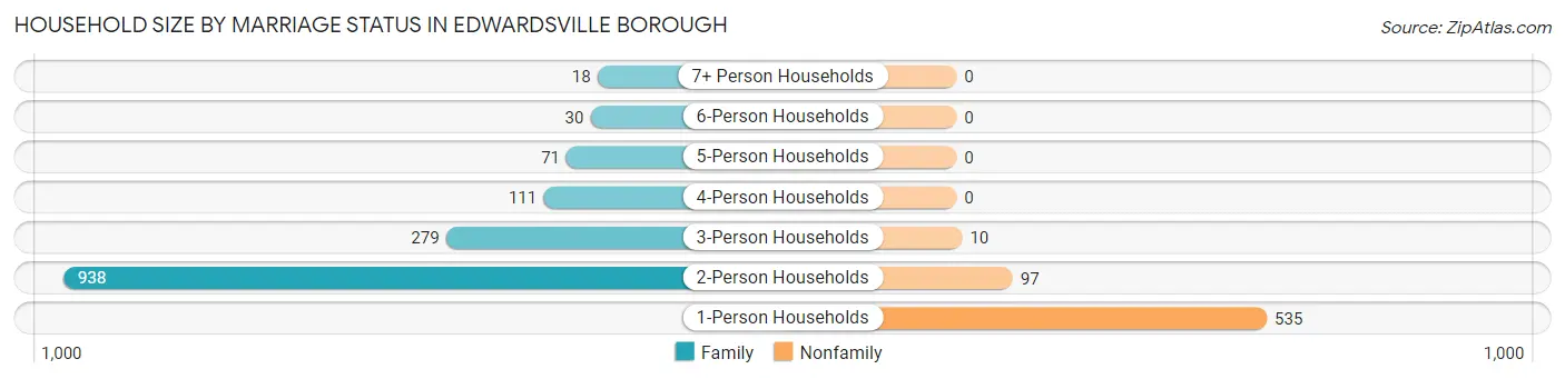 Household Size by Marriage Status in Edwardsville borough
