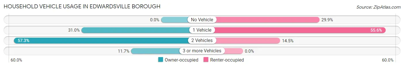 Household Vehicle Usage in Edwardsville borough