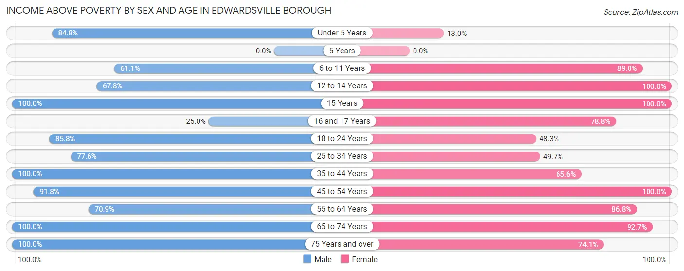 Income Above Poverty by Sex and Age in Edwardsville borough