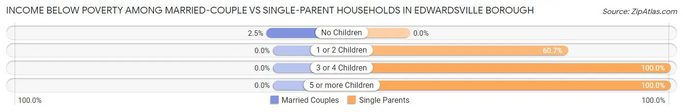 Income Below Poverty Among Married-Couple vs Single-Parent Households in Edwardsville borough
